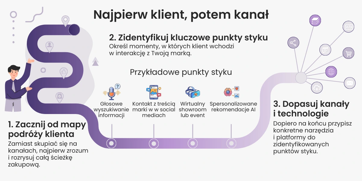 Mapa podróży klienta